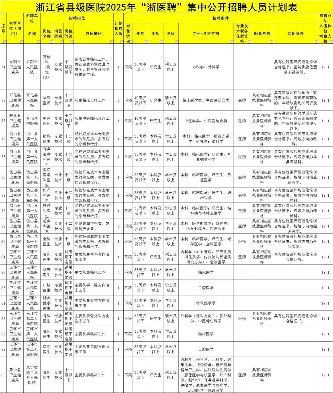 事业编制！浙江各地县级医院集中招聘101人