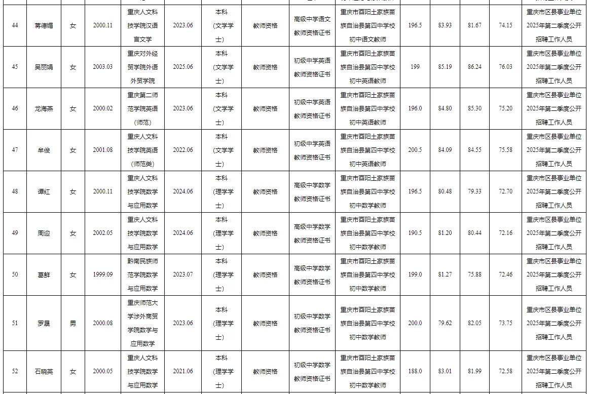 酉阳事业单位2025公开招聘拟聘人员公示表