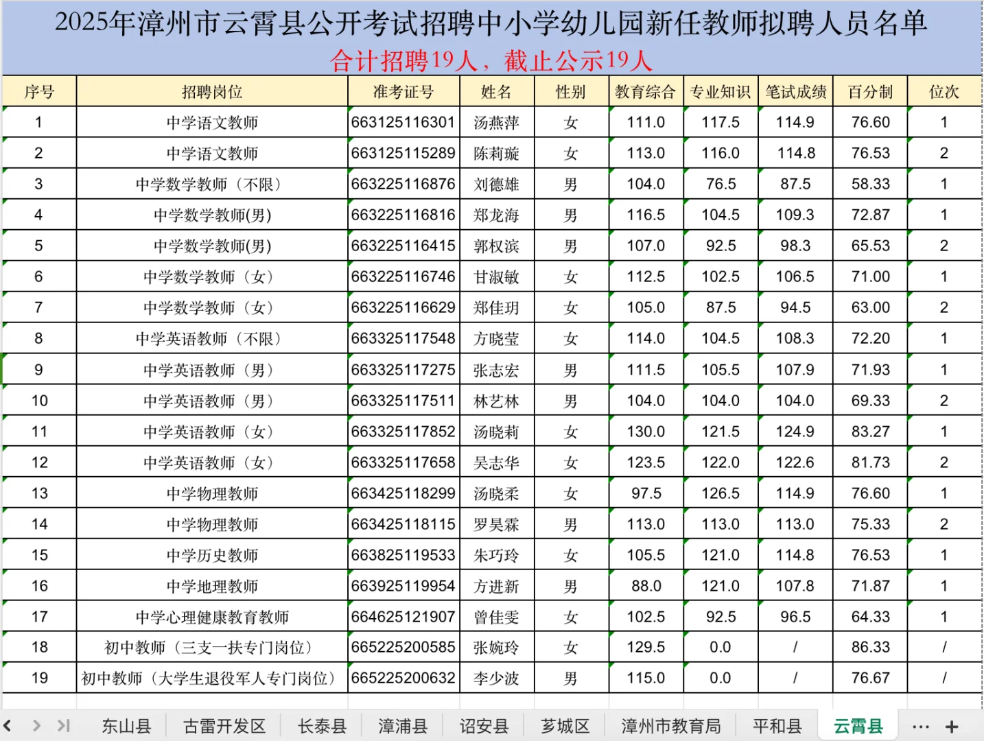 完整！25漳州教师招聘上岸强度-云霄分数