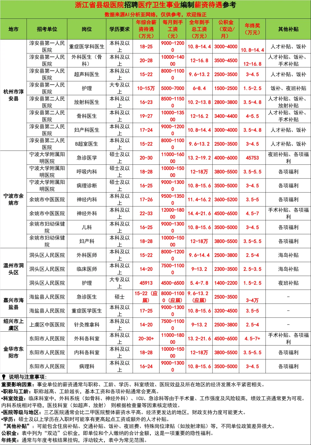 事业编制！浙江各地县级医院集中招聘101人
