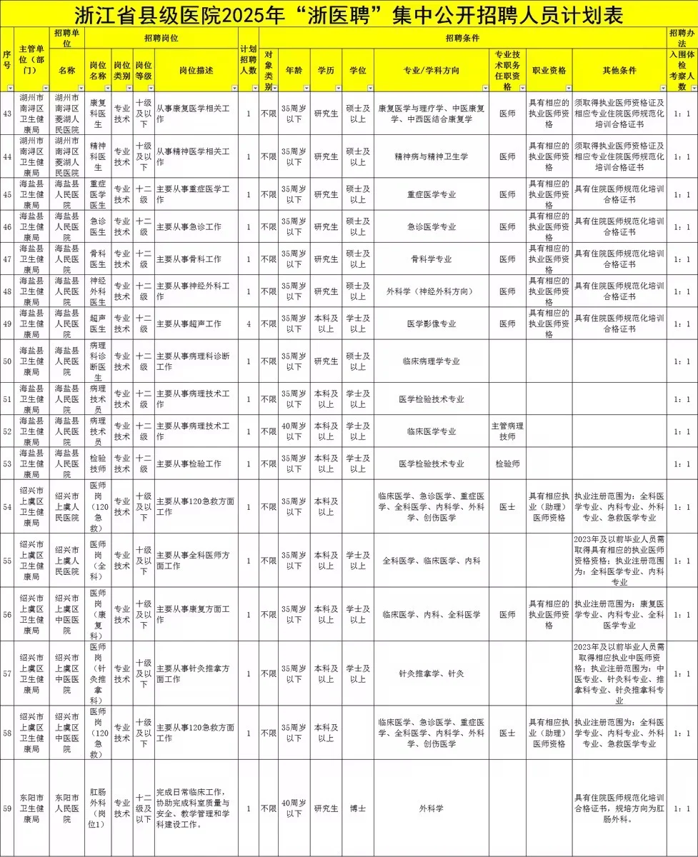 事业编制！浙江各地县级医院集中招聘101人