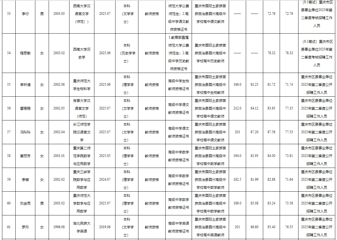 酉阳事业单位2025公开招聘拟聘人员公示表