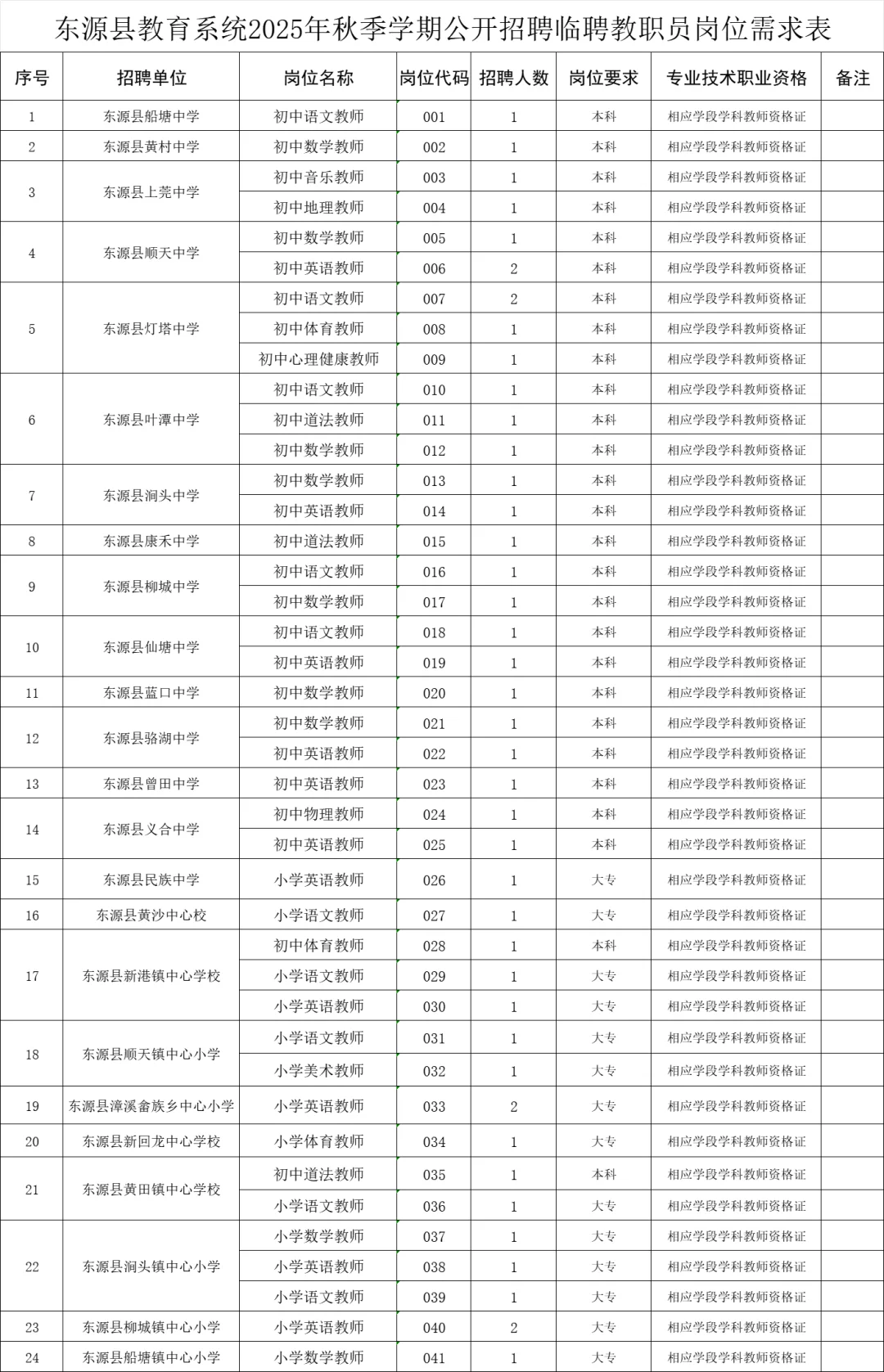 河源新出教招360人！幼儿园有岗，中专起报