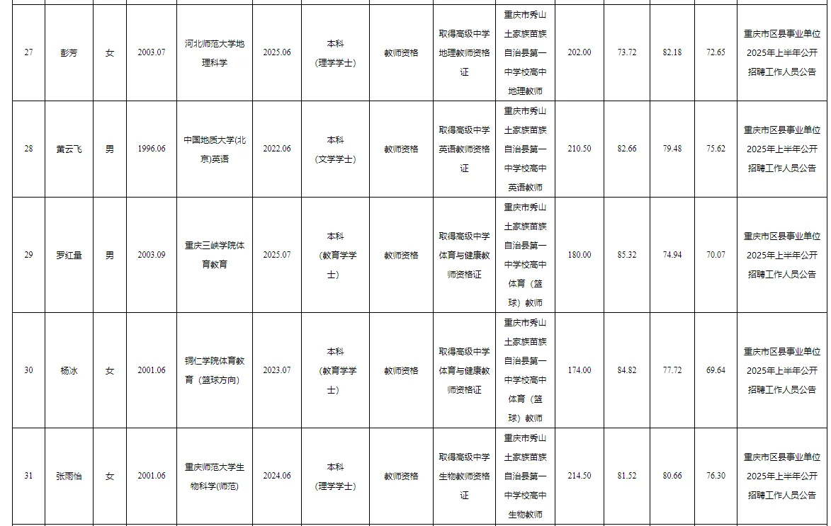 秀山事业单位公开招聘拟聘人员公示表