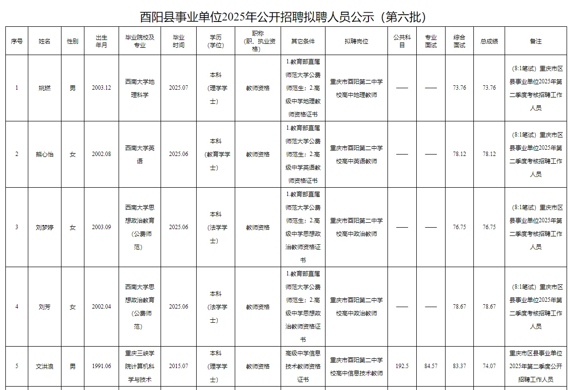 酉阳事业单位2025公开招聘拟聘人员公示表