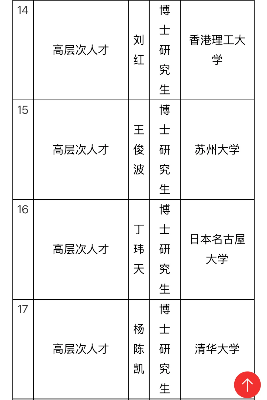 南昌大学高层次人才拟聘公示！58位博士集结！