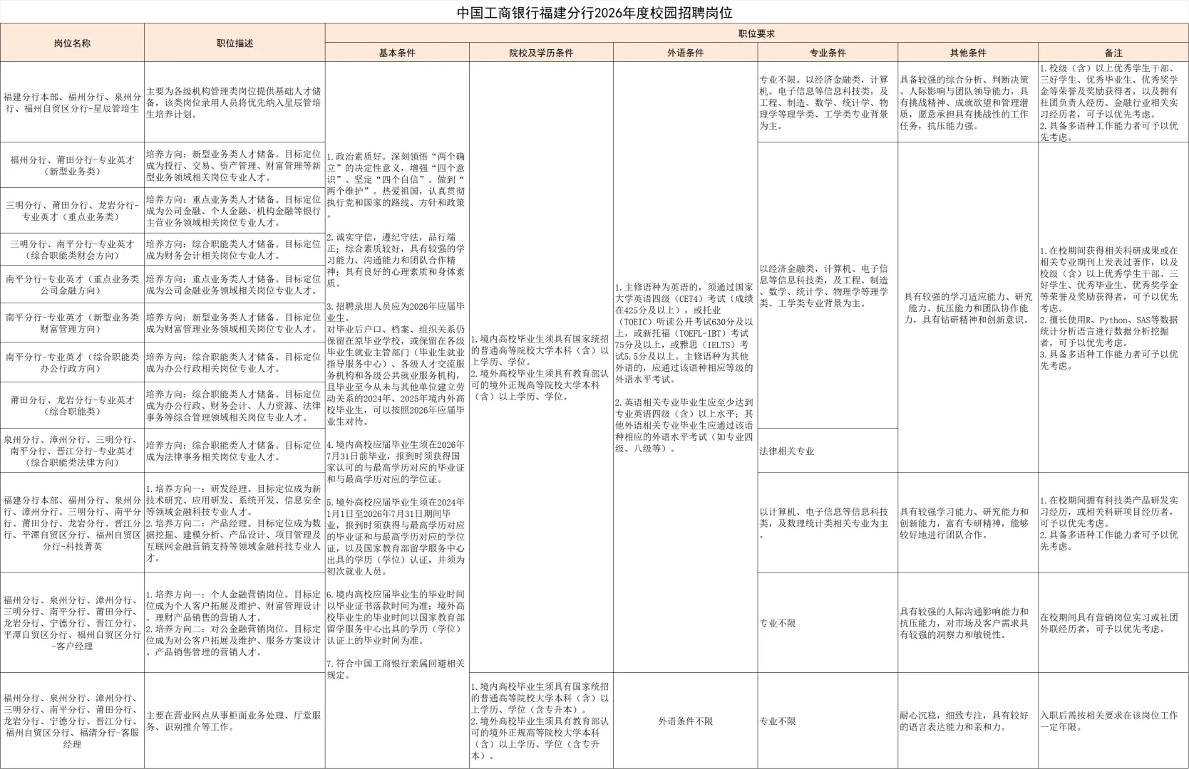 中国工商银行福建招聘685人，24/25/26届