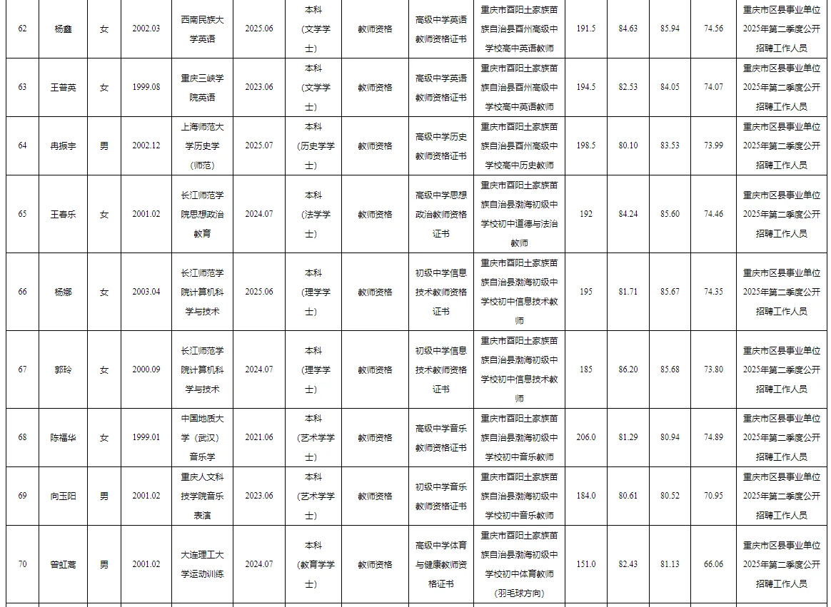 酉阳事业单位2025公开招聘拟聘人员公示表
