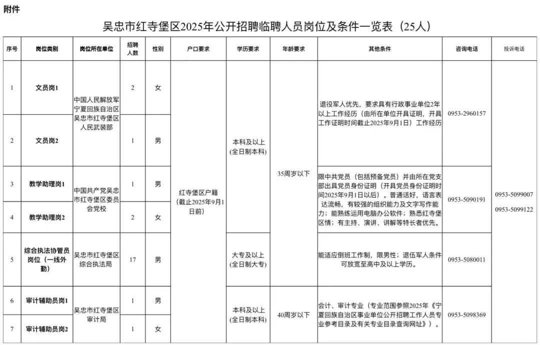 吴忠红寺堡区公开临聘25人