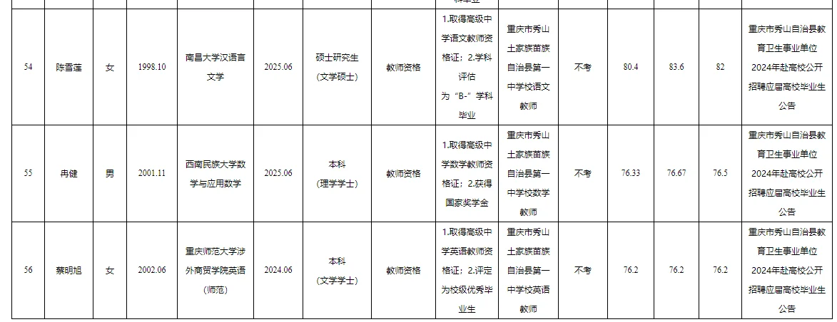 秀山事业单位公开招聘拟聘人员公示表