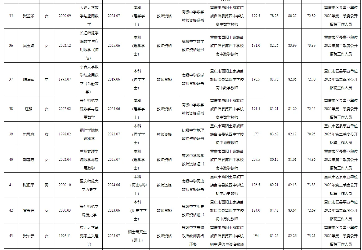 酉阳事业单位2025公开招聘拟聘人员公示表