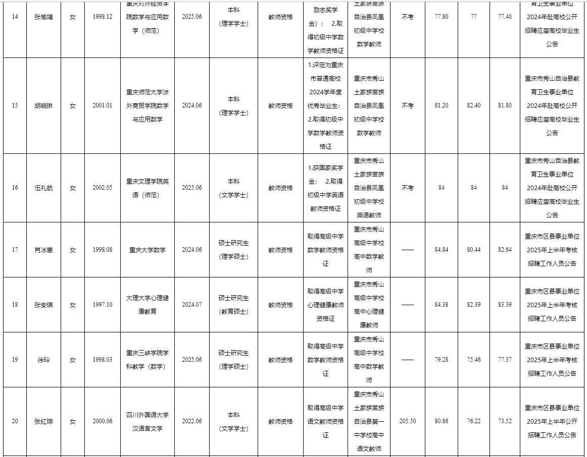秀山事业单位公开招聘拟聘人员公示表