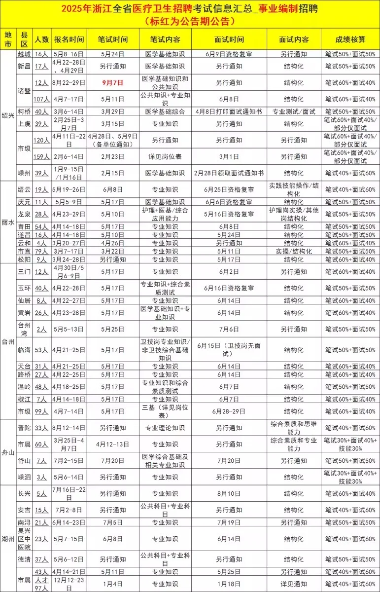 事业编制！浙江各地县级医院集中招聘101人