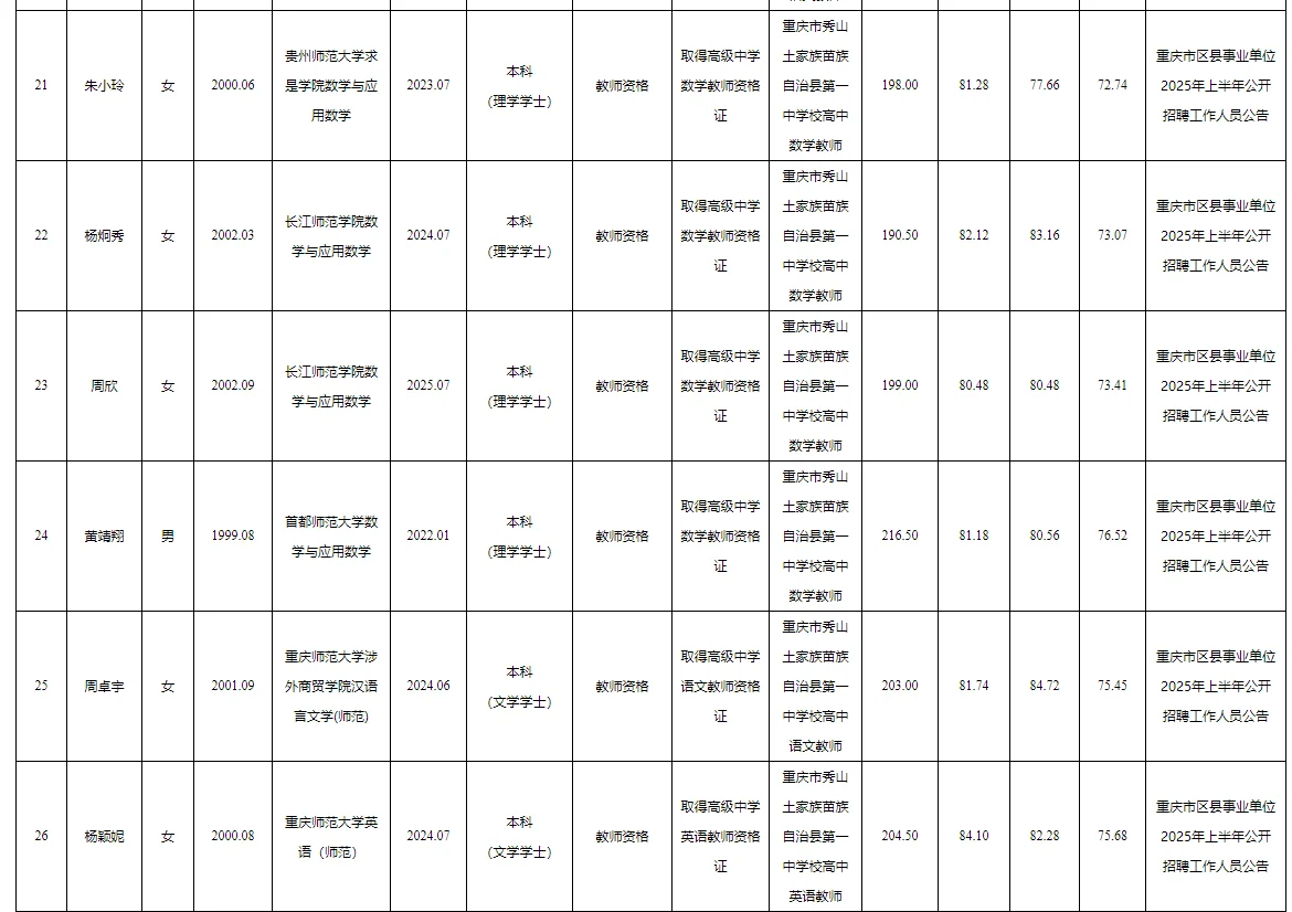 秀山事业单位公开招聘拟聘人员公示表