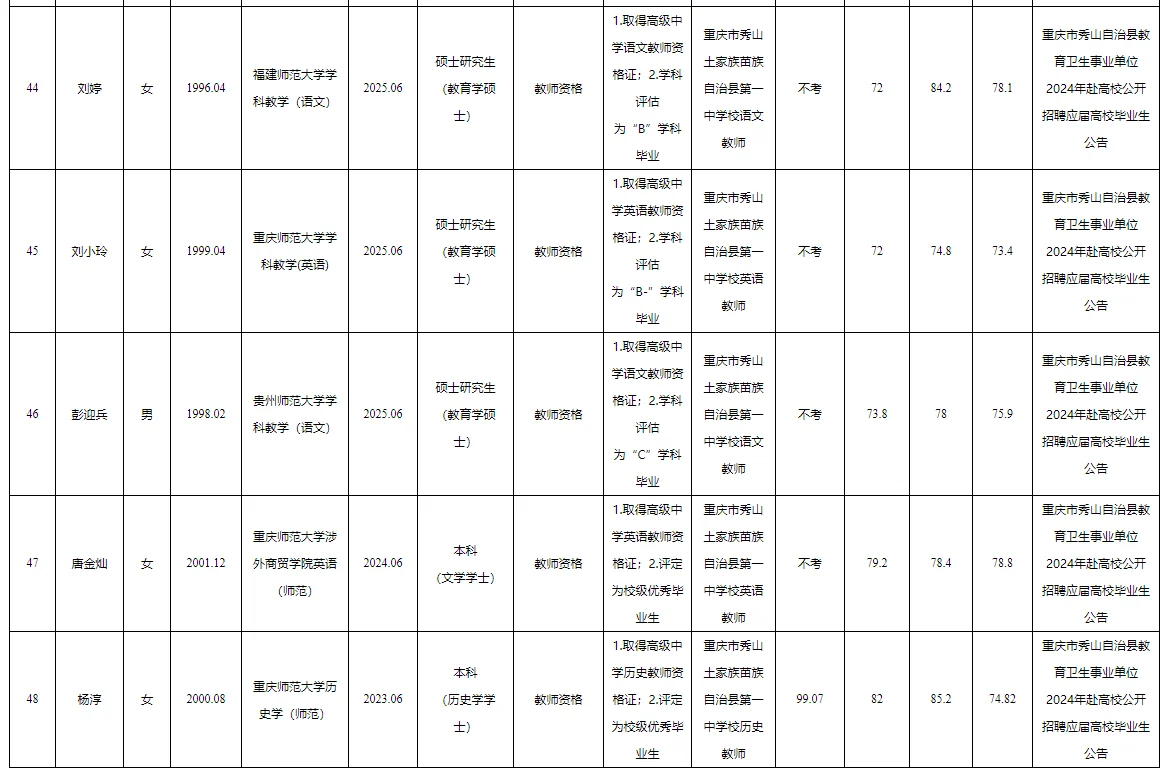 秀山事业单位公开招聘拟聘人员公示表