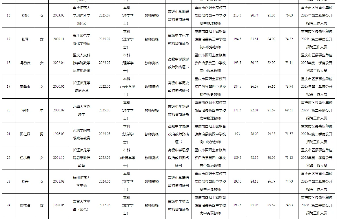 酉阳事业单位2025公开招聘拟聘人员公示表