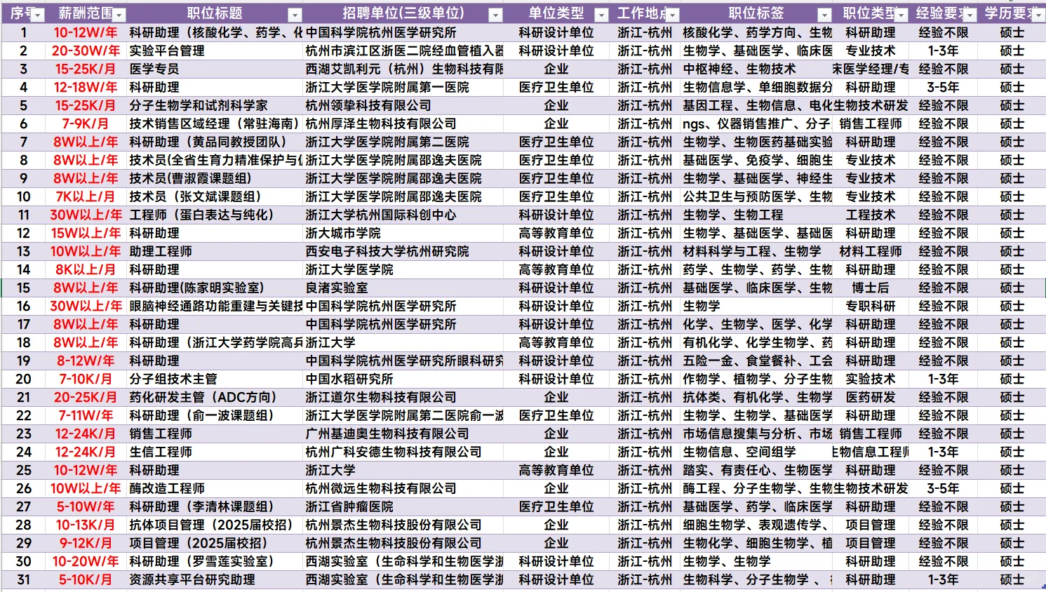生物学硕士相关岗位在杭州的薪资情况