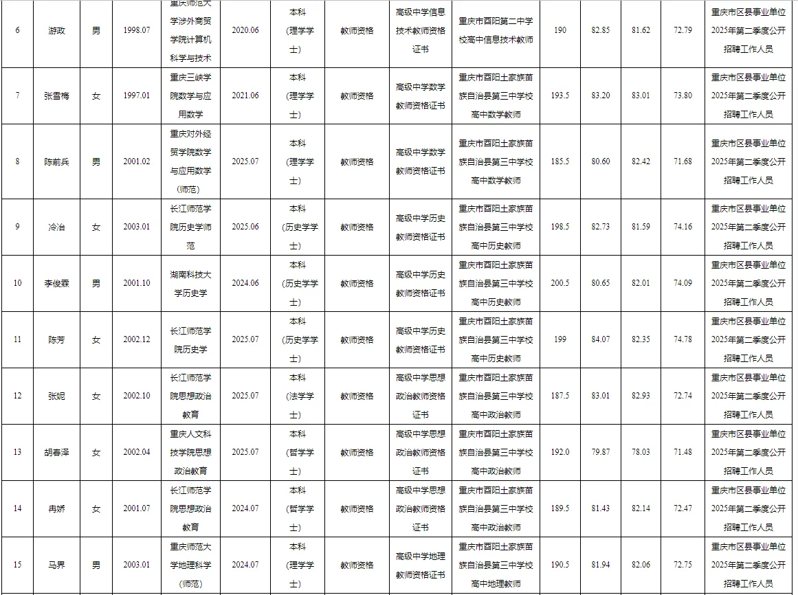 酉阳事业单位2025公开招聘拟聘人员公示表