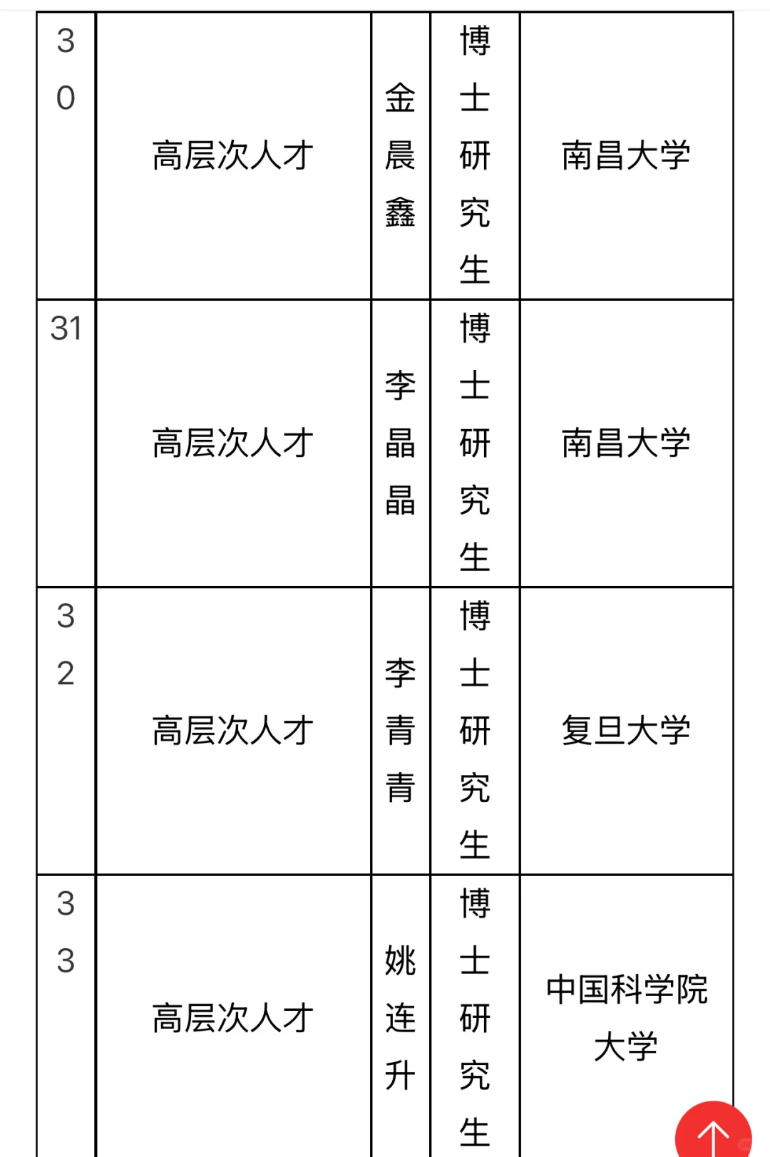 南昌大学高层次人才拟聘公示！58位博士集结！