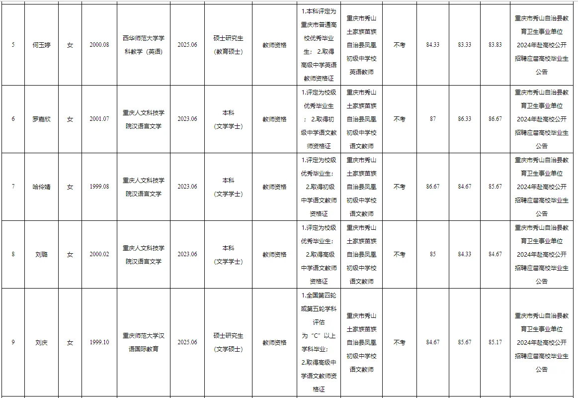 秀山事业单位公开招聘拟聘人员公示表
