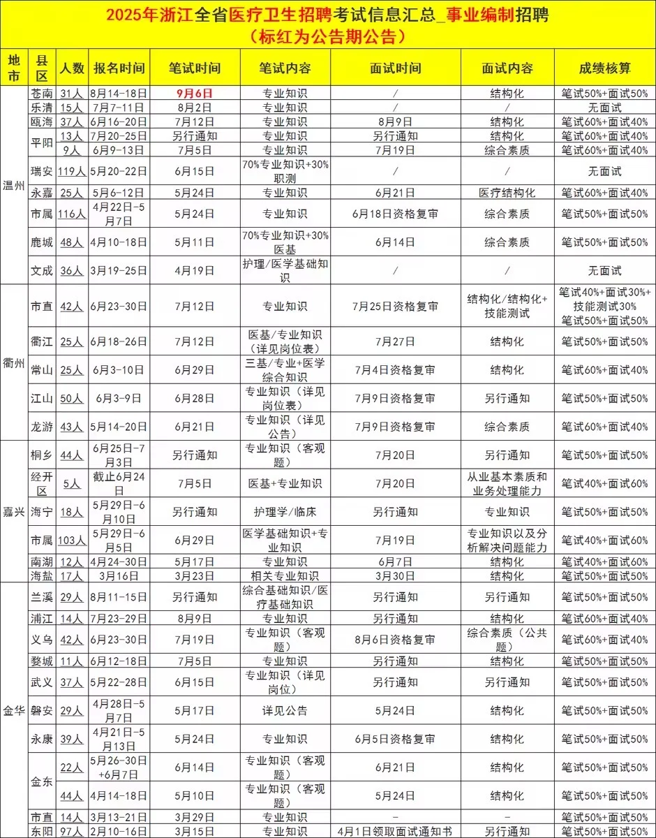 事业编制！浙江各地县级医院集中招聘101人