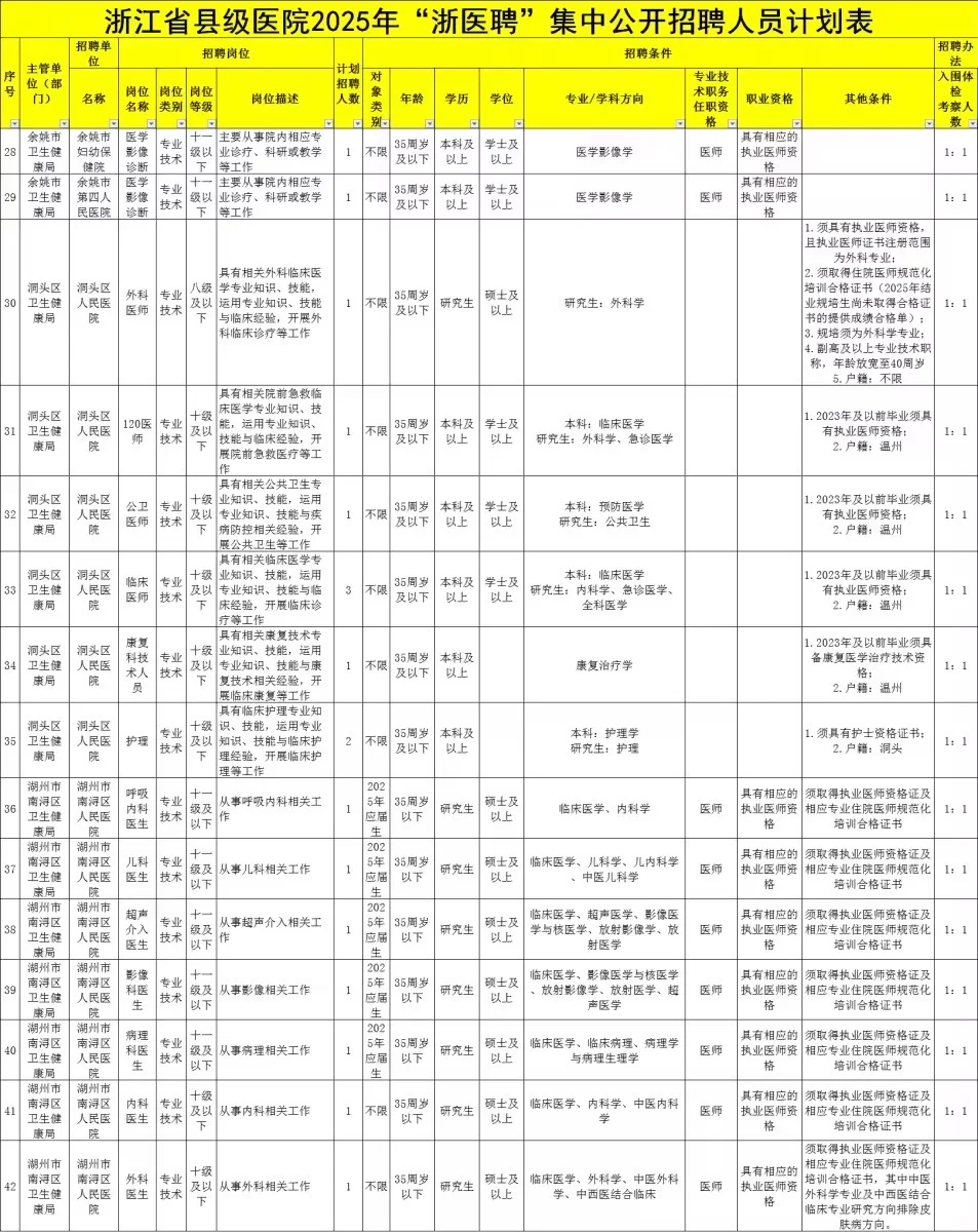 事业编制！浙江各地县级医院集中招聘101人
