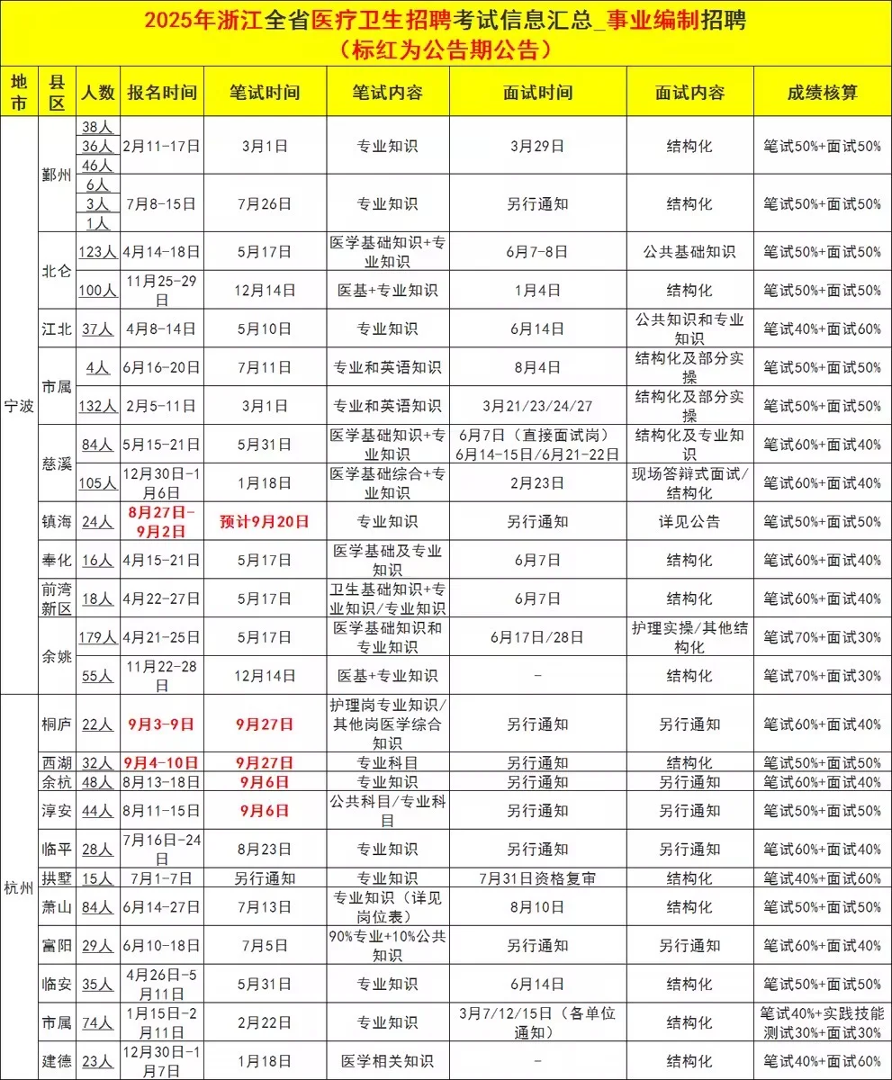 事业编制！浙江各地县级医院集中招聘101人