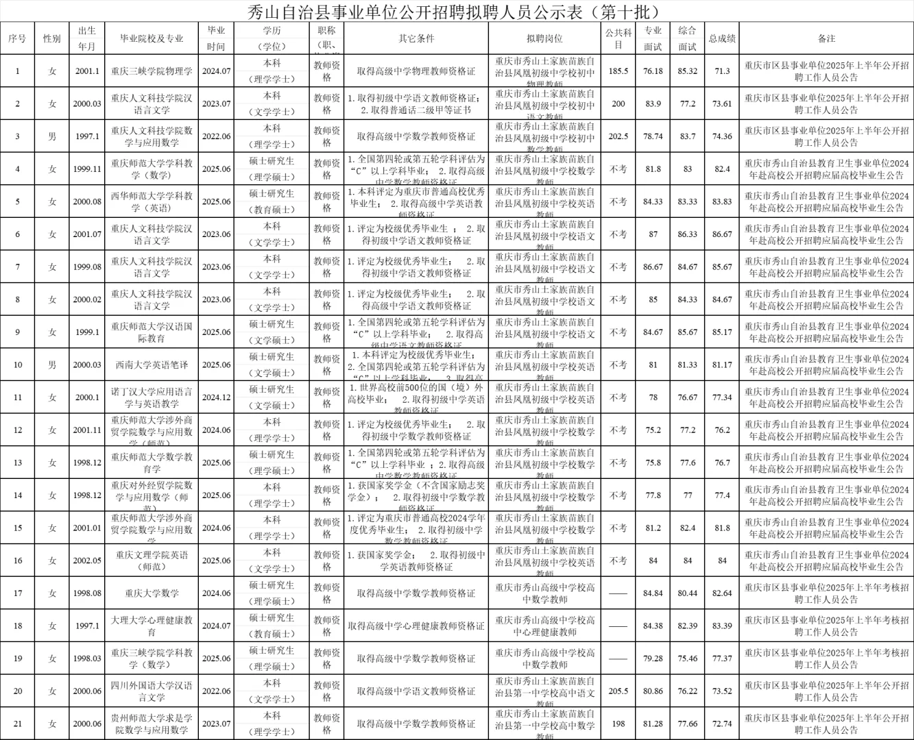 秀山自治县拟聘人员公示（第十批）