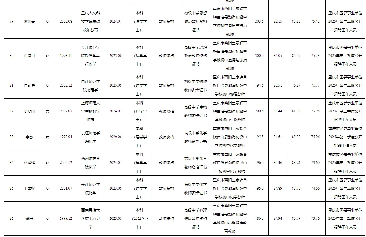 酉阳事业单位2025公开招聘拟聘人员公示表
