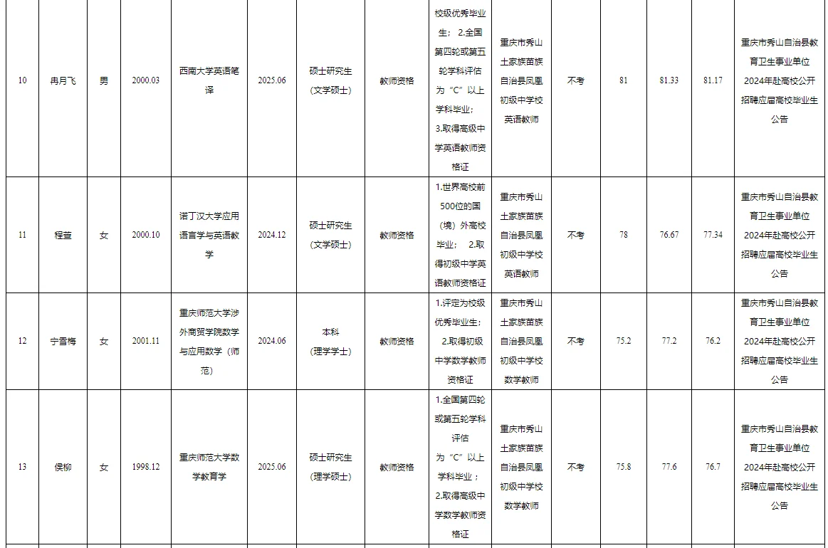 秀山事业单位公开招聘拟聘人员公示表