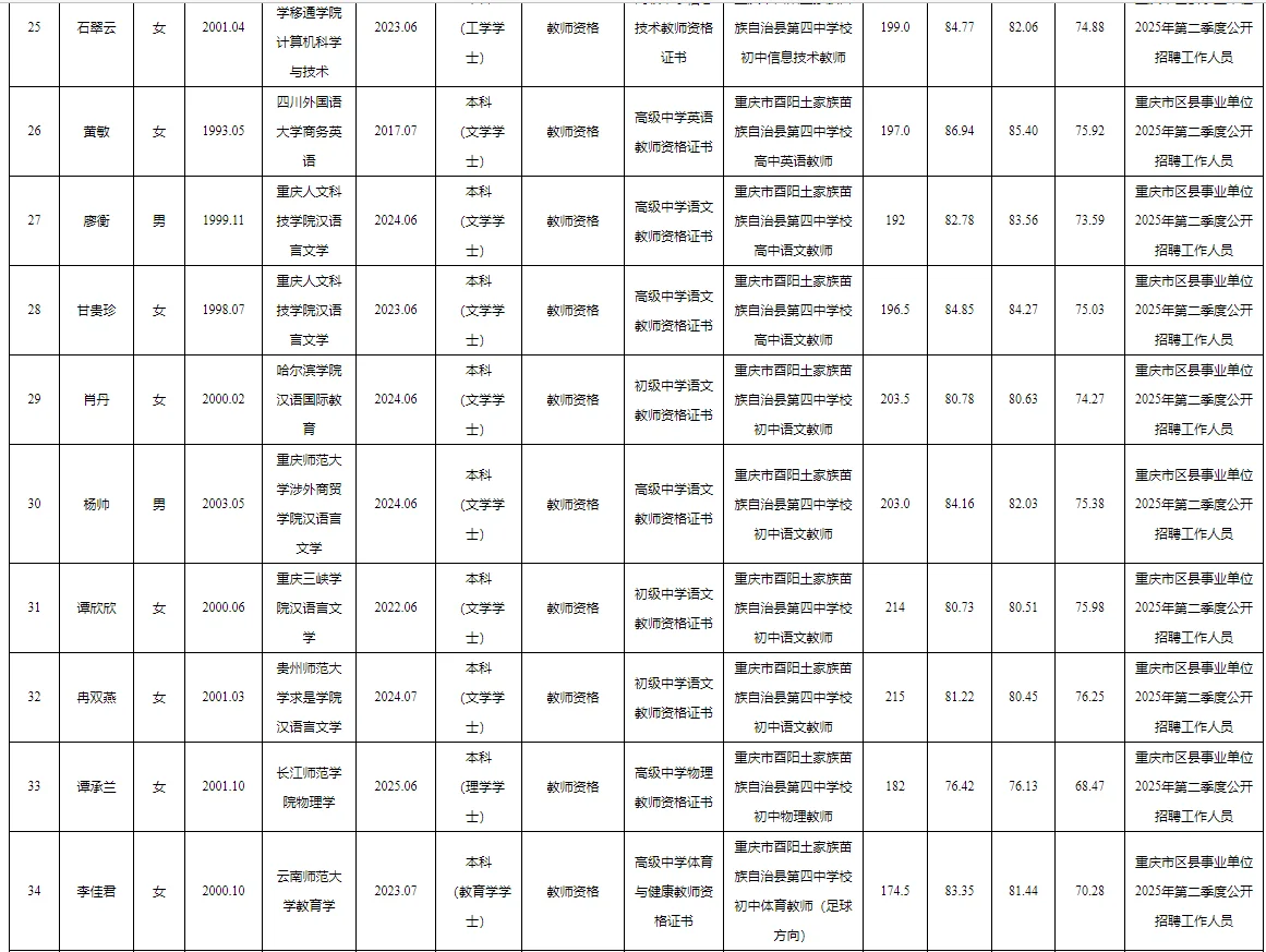 酉阳事业单位2025公开招聘拟聘人员公示表
