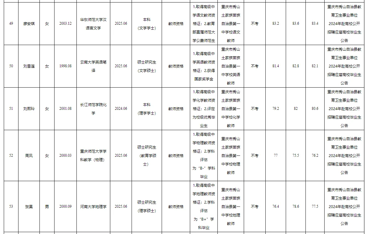 秀山事业单位公开招聘拟聘人员公示表