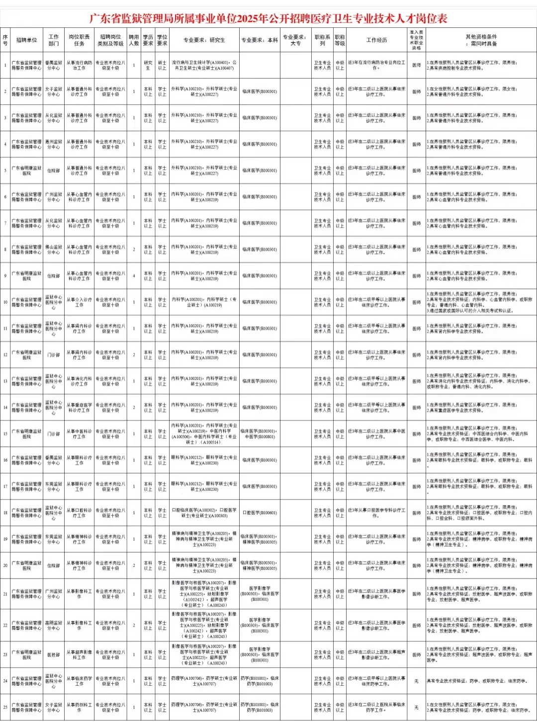 广东省监狱招聘医疗卫生专业99人大爆发