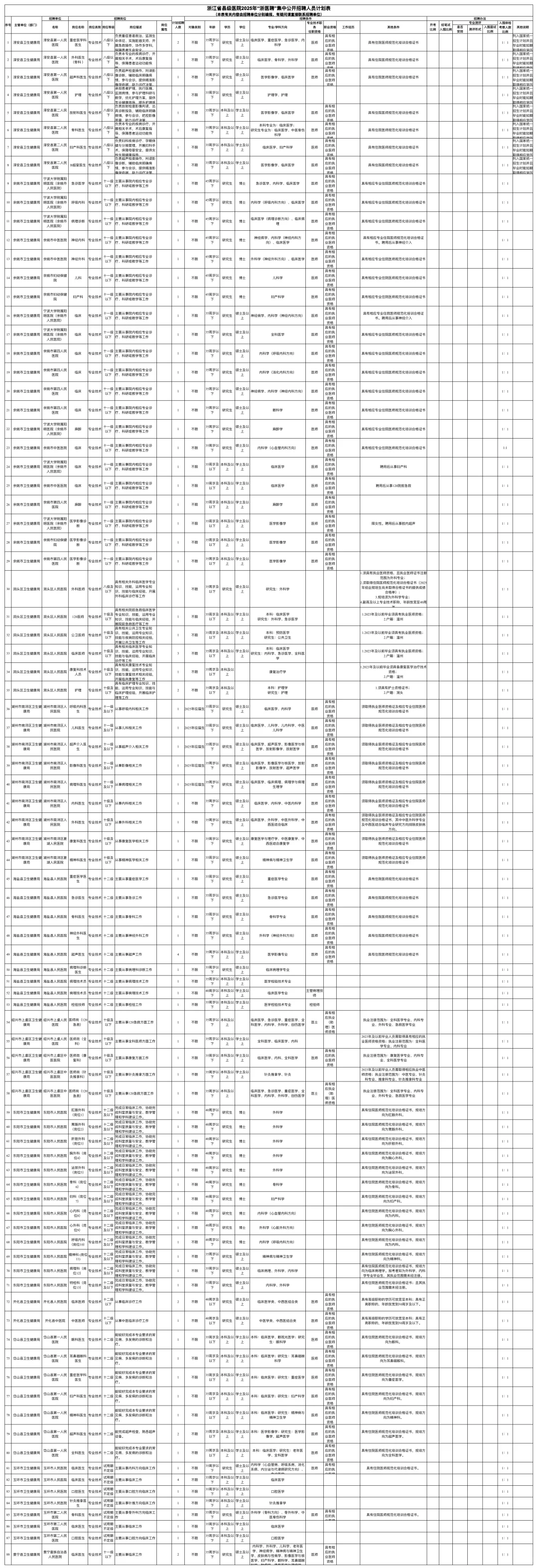 有编制哦！浙江省级医院招聘101人