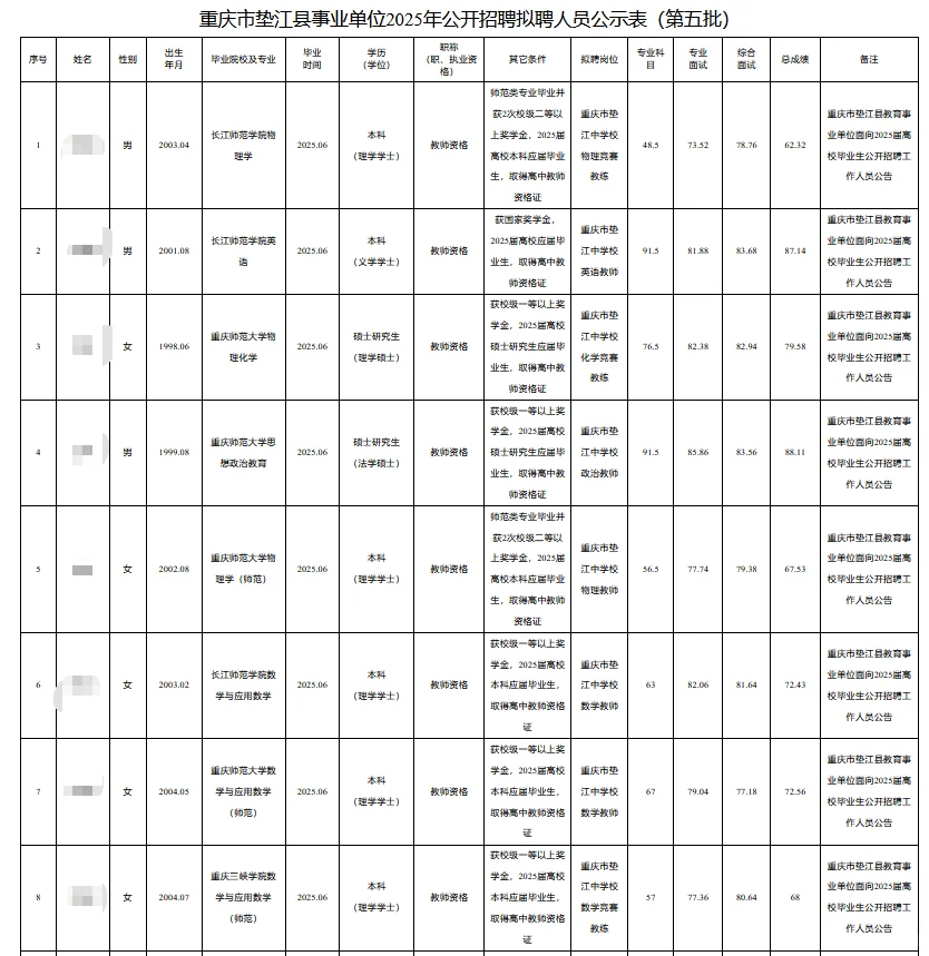 重庆垫江县事业单位招聘拟聘公示（第五批）