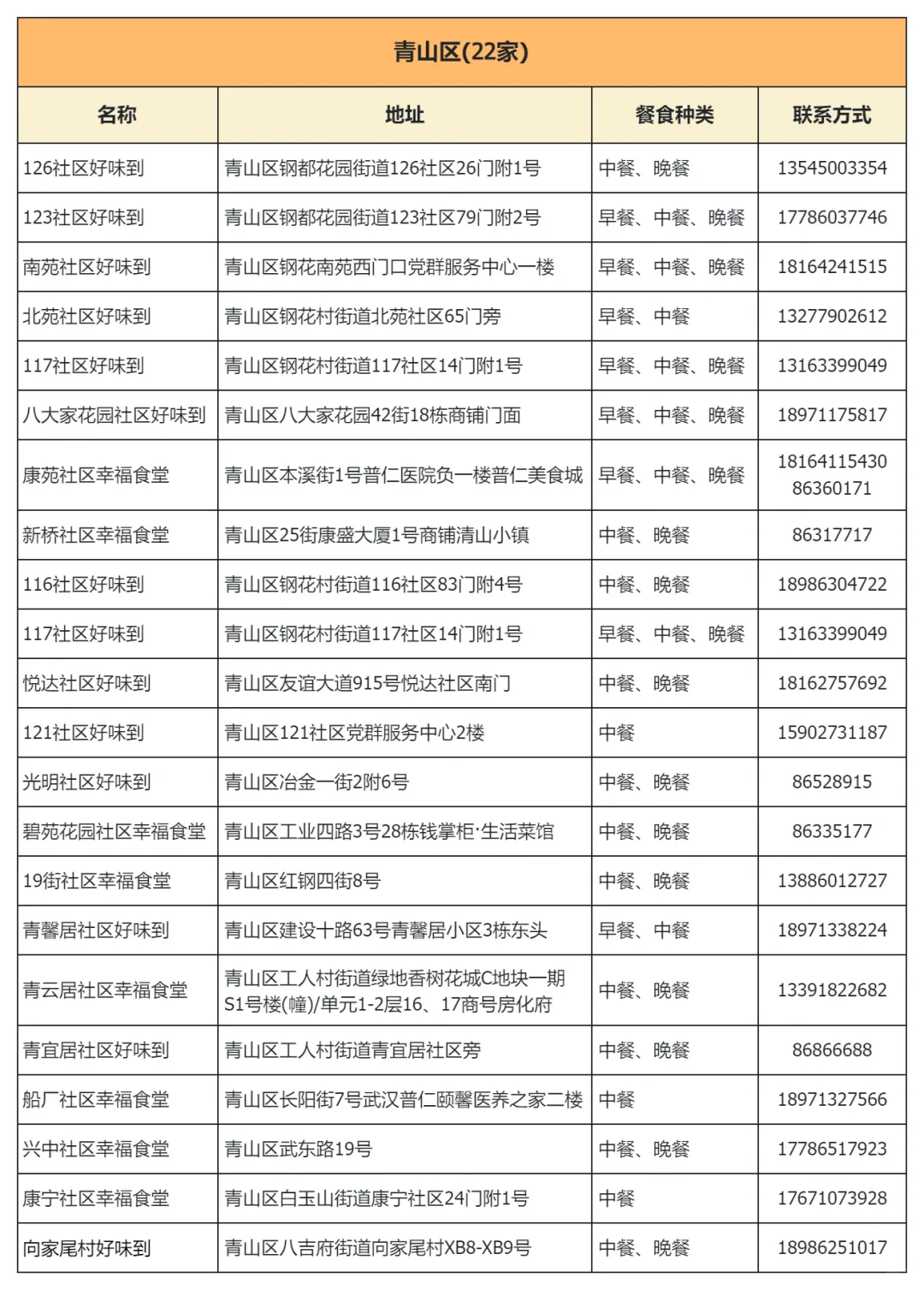 武汉市社区幸福食堂，13区点位汇总！
