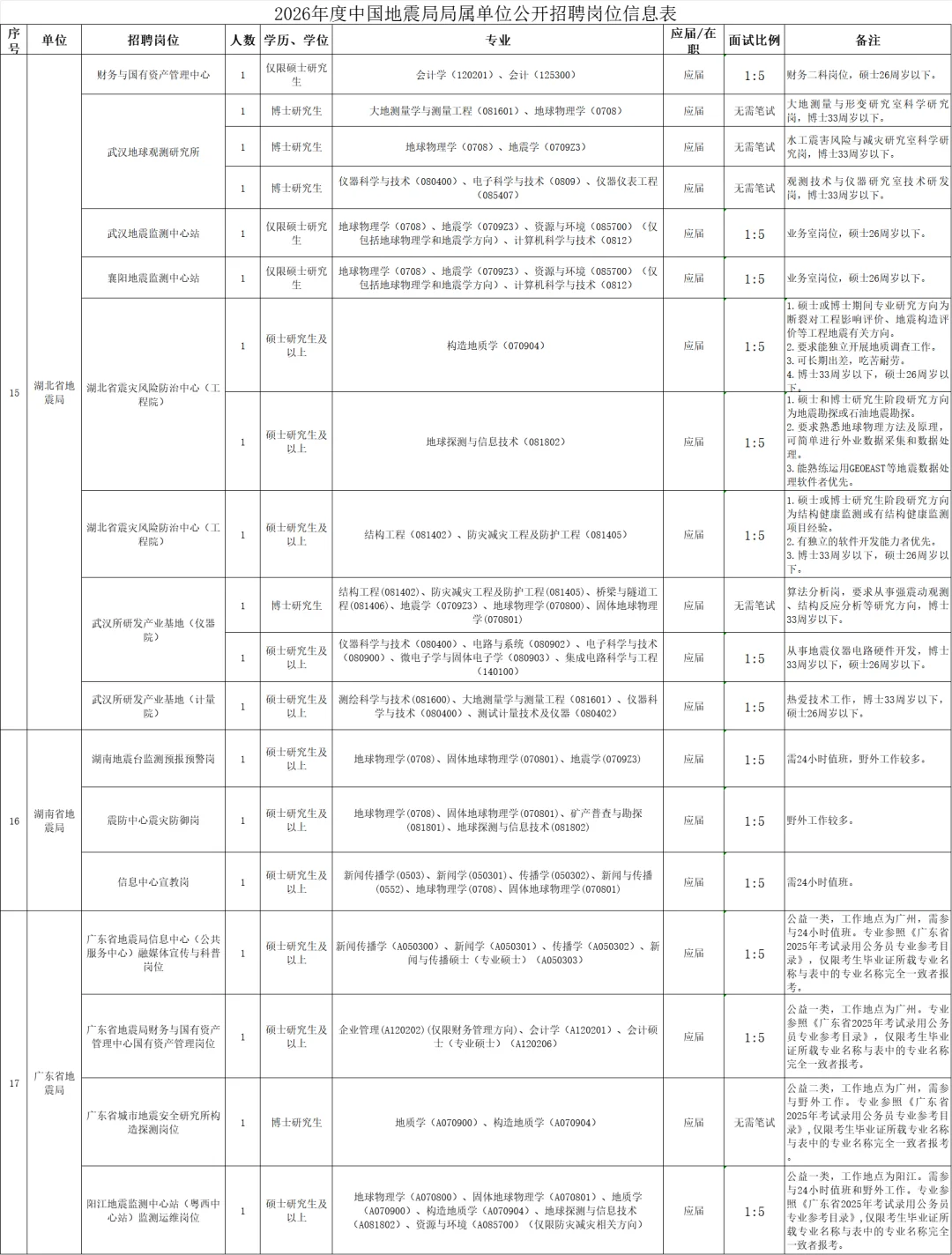 中国地震局事业单位2026年公开招聘235人