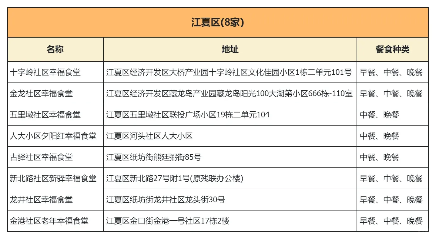 武汉市社区幸福食堂，13区点位汇总！
