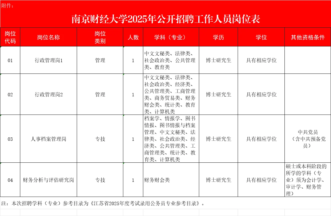 南京财经大学公开招聘工作人员公告