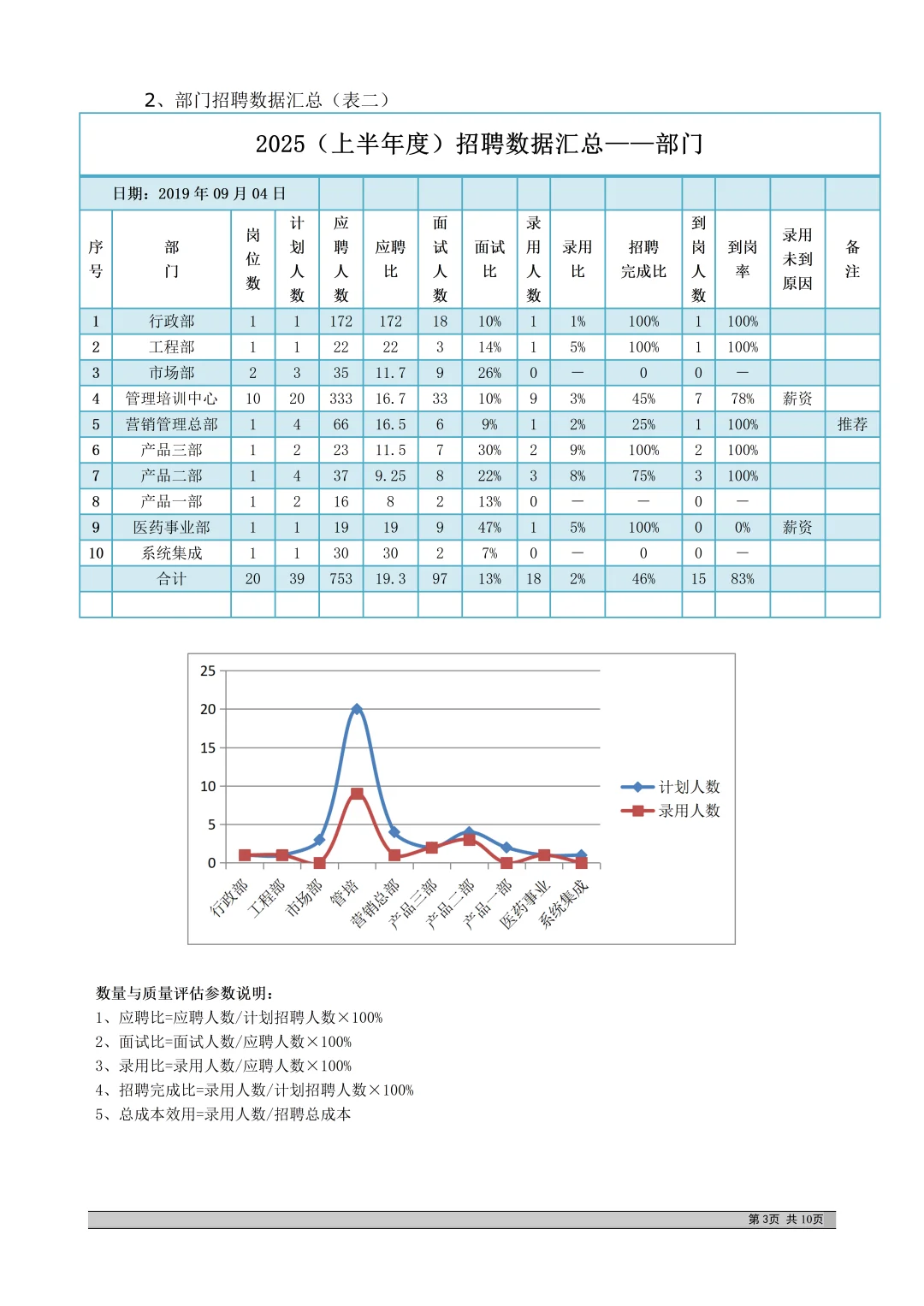 HR接：第一次写招聘分析报告，你就抄吧！