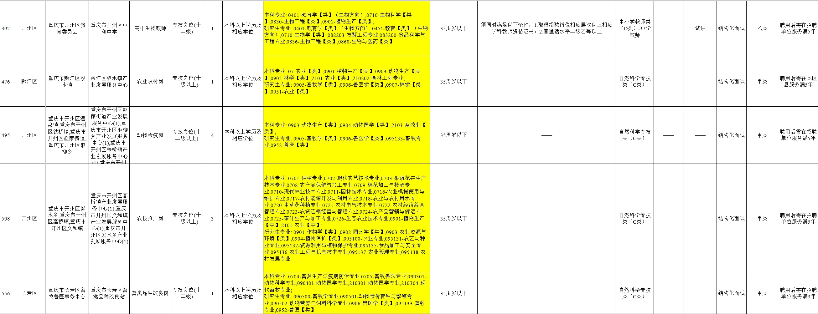 重庆放出大量农学事业编，可冲！
