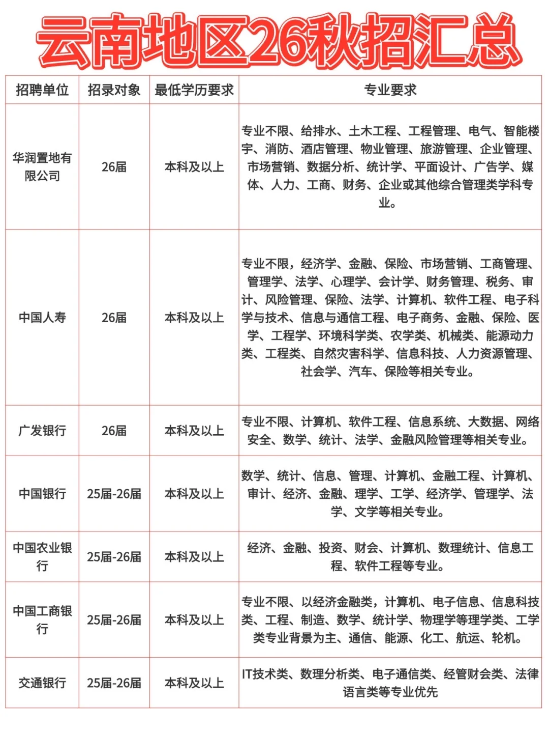 云南地区26秋招汇总！