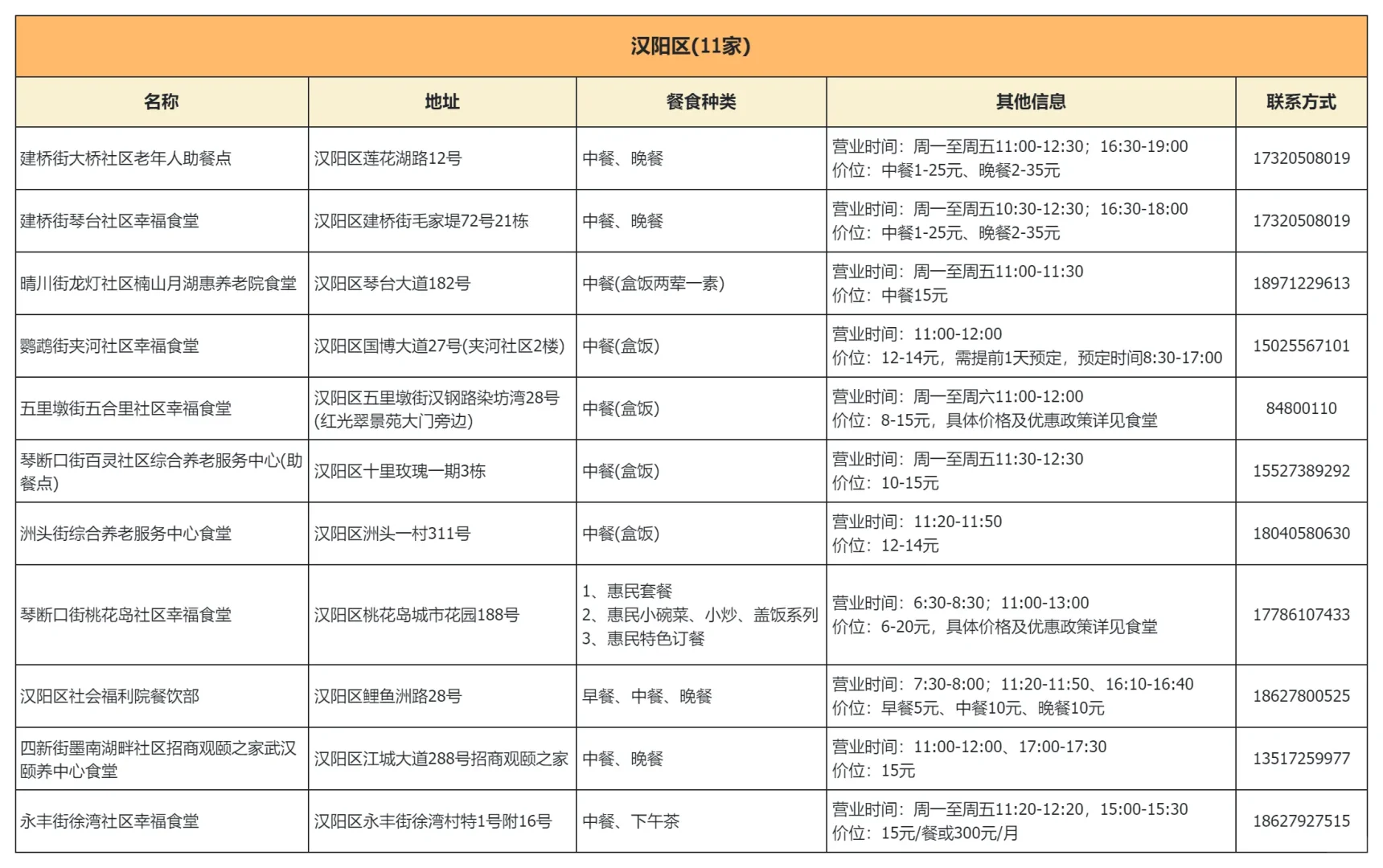 武汉市社区幸福食堂，13区点位汇总！