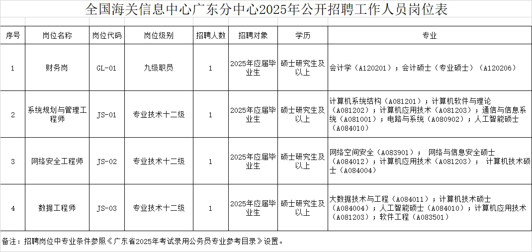 全国海关信息中心广东分中心2025年公开招聘