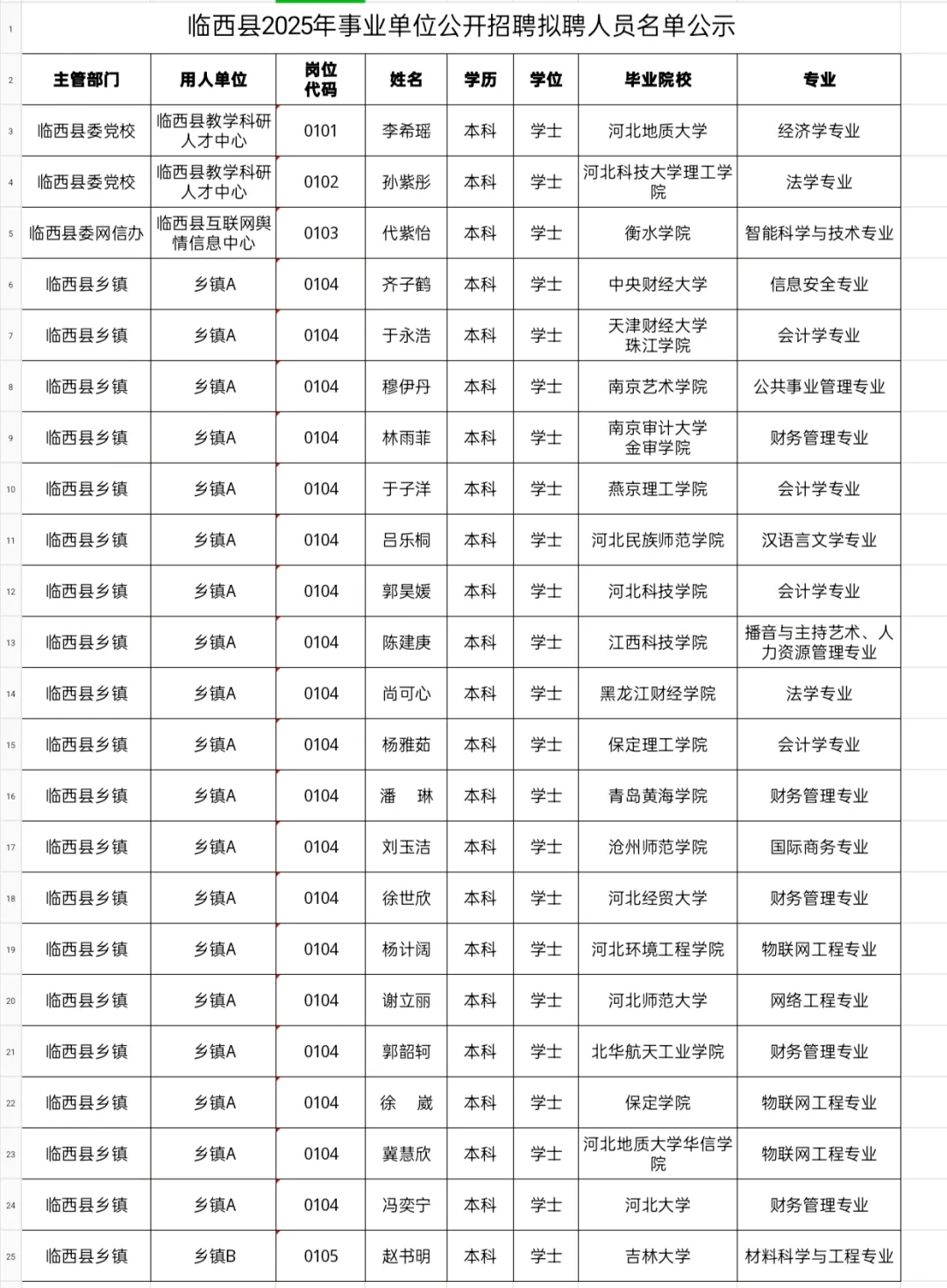 临西县事业单位工作人员拟聘人员公示