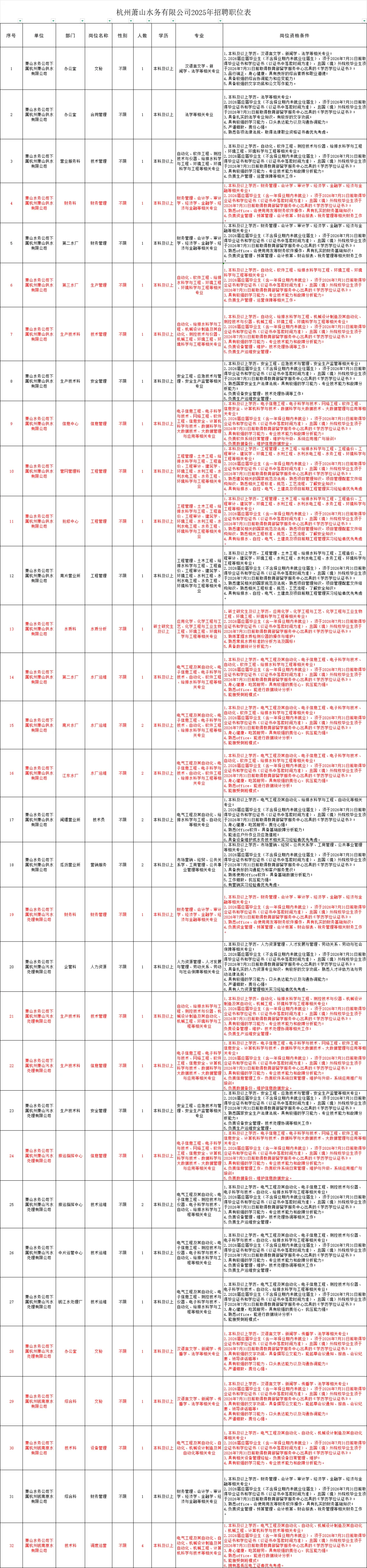 杭州萧山水务 | 招聘40人