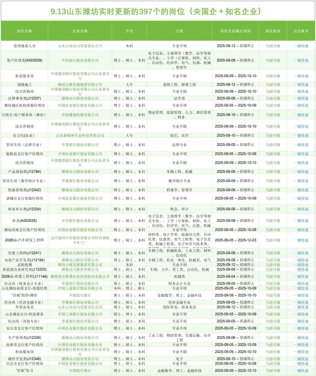 9.13山东潍坊刚刚发布央国企岗位（397个）