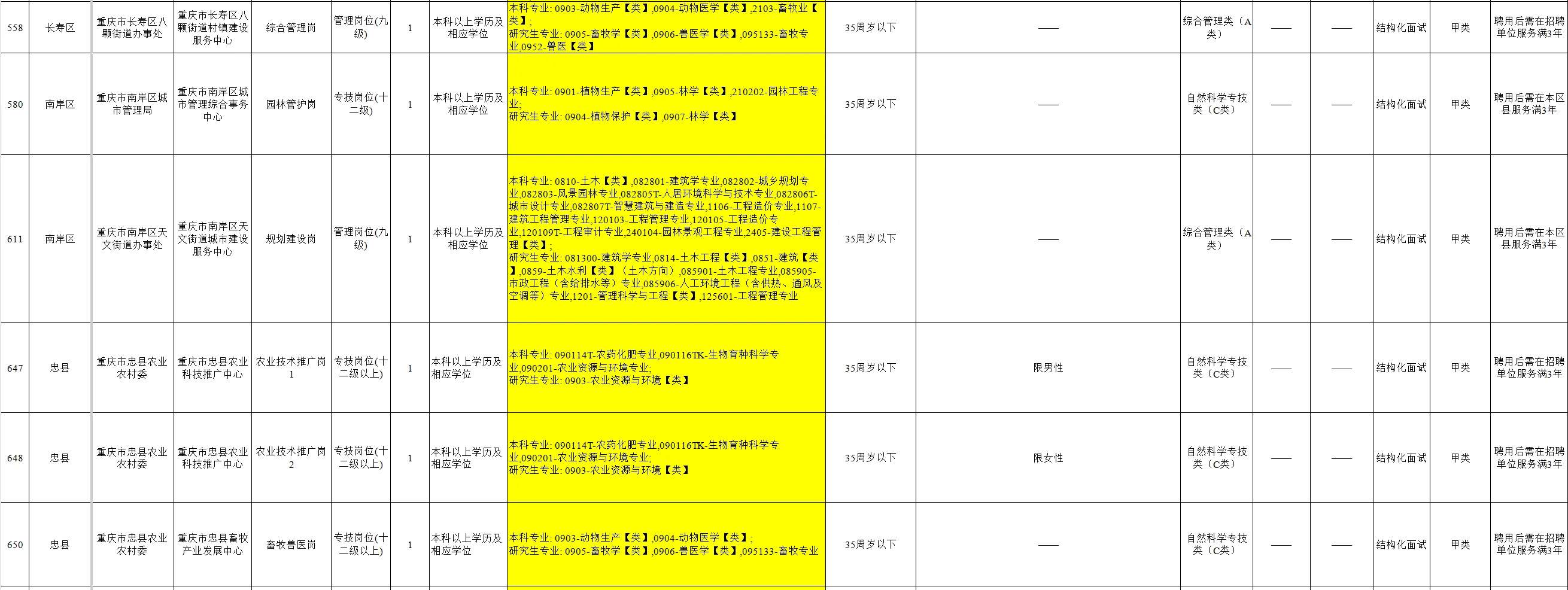 重庆放出大量农学事业编，可冲！