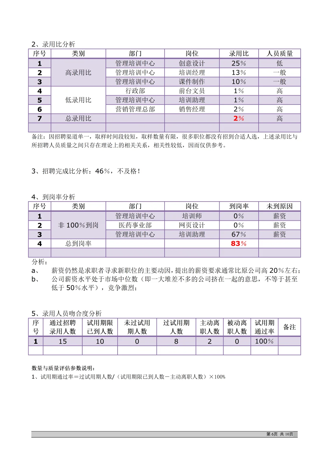 HR接：第一次写招聘分析报告，你就抄吧！