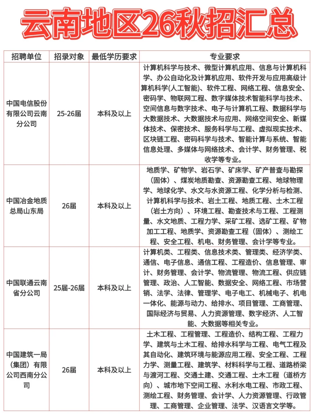 云南地区26秋招汇总！